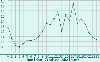 Courbe de l'humidex pour Vernouillet (78)