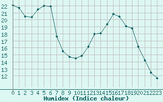 Courbe de l'humidex pour Bergerac (24)