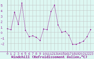 Courbe du refroidissement olien pour Bonnecombe - Les Salces (48)