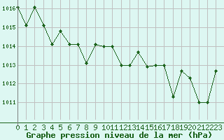 Courbe de la pression atmosphrique pour Kernascleden (56)