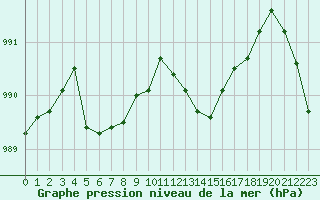 Courbe de la pression atmosphrique pour Le Havre - Octeville (76)