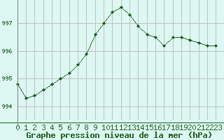 Courbe de la pression atmosphrique pour Trelly (50)