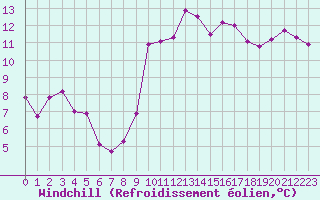 Courbe du refroidissement olien pour Als (30)