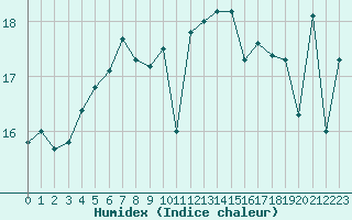 Courbe de l'humidex pour Le Talut - Belle-Ile (56)