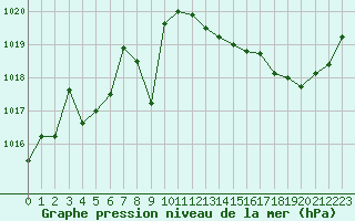 Courbe de la pression atmosphrique pour Saint-Brevin (44)