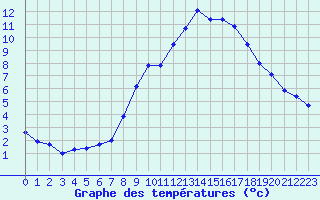 Courbe de tempratures pour Chteau-Chinon (58)