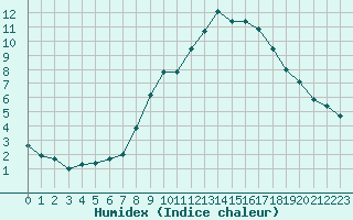 Courbe de l'humidex pour Chteau-Chinon (58)