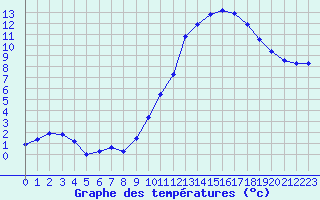 Courbe de tempratures pour Remich (Lu)