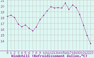 Courbe du refroidissement olien pour Mazinghem (62)