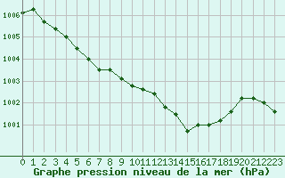 Courbe de la pression atmosphrique pour Remich (Lu)