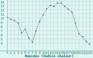 Courbe de l'humidex pour Montpellier (34)