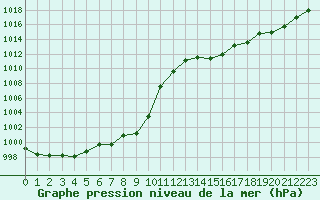 Courbe de la pression atmosphrique pour Tarbes (65)