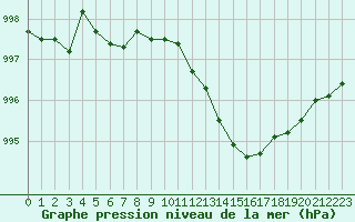 Courbe de la pression atmosphrique pour Angliers (17)