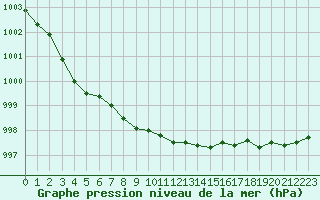 Courbe de la pression atmosphrique pour Cherbourg (50)