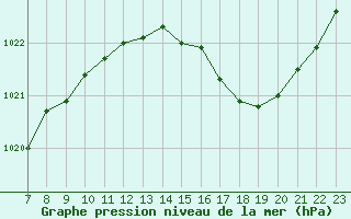 Courbe de la pression atmosphrique pour La Chapelle-Aubareil (24)