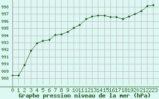 Courbe de la pression atmosphrique pour Landivisiau (29)