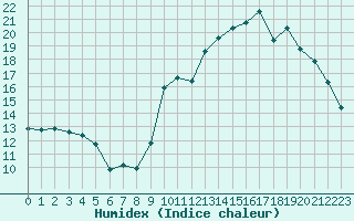 Courbe de l'humidex pour Sgur-le-Chteau (19)
