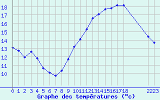 Courbe de tempratures pour Avila - La Colilla (Esp)