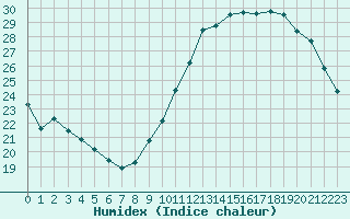 Courbe de l'humidex pour Corsept (44)