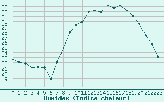 Courbe de l'humidex pour Nmes - Courbessac (30)