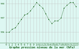 Courbe de la pression atmosphrique pour Chlons-en-Champagne (51)