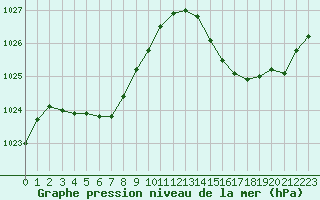 Courbe de la pression atmosphrique pour La Poblachuela (Esp)