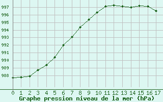 Courbe de la pression atmosphrique pour Lagny-sur-Marne (77)