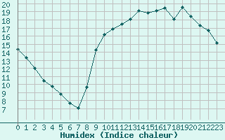 Courbe de l'humidex pour Nostang (56)