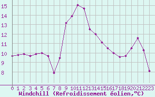 Courbe du refroidissement olien pour Cap Bar (66)