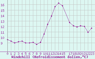 Courbe du refroidissement olien pour Verngues - Hameau de Cazan (13)