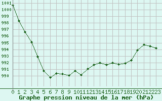 Courbe de la pression atmosphrique pour Montauban (82)