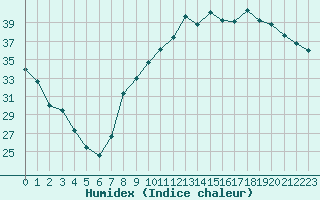 Courbe de l'humidex pour Toulon (83)