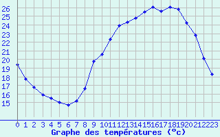 Courbe de tempratures pour Connerr (72)