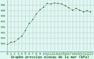 Courbe de la pression atmosphrique pour Dax (40)