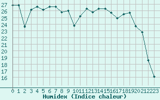 Courbe de l'humidex pour Nevers (58)