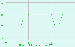 Courbe de l'humidit relative pour Le Mesnil-Esnard (76)