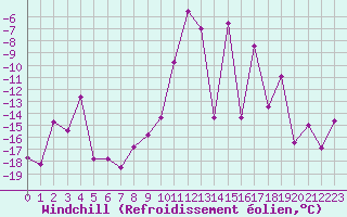 Courbe du refroidissement olien pour Bonneval - Nivose (73)
