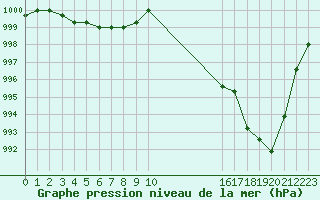 Courbe de la pression atmosphrique pour Boulaide (Lux)