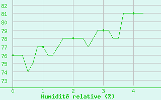 Courbe de l'humidit relative pour Puy-Saint-Pierre (05)