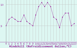 Courbe du refroidissement olien pour Ouessant (29)
