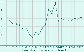 Courbe de l'humidex pour Baye (51)