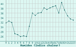 Courbe de l'humidex pour Cavalaire-sur-Mer (83)