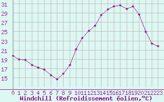 Courbe du refroidissement olien pour Charmant (16)