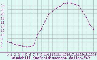 Courbe du refroidissement olien pour Brianon (05)
