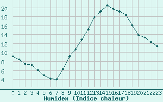 Courbe de l'humidex pour Lyon - Saint-Exupry (69)