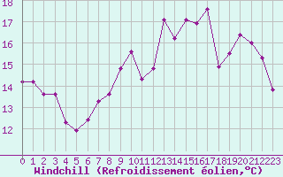 Courbe du refroidissement olien pour Sain-Bel (69)
