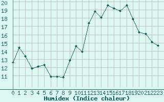 Courbe de l'humidex pour Courcouronnes (91)