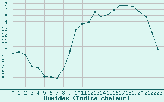 Courbe de l'humidex pour Nancy - Essey (54)