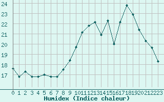 Courbe de l'humidex pour Limoges (87)