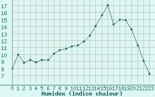 Courbe de l'humidex pour Ploeren (56)